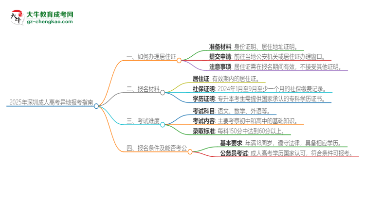 2025年深圳成人高考異地報(bào)考怎么辦理居住證？思維導(dǎo)圖