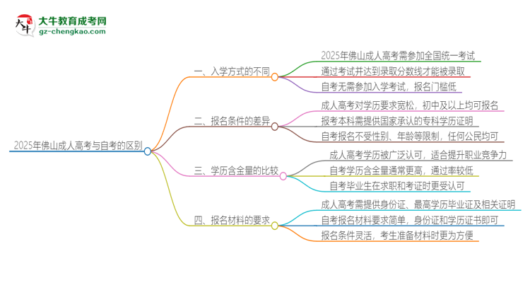 2025年佛山成人高考和自考有什么區(qū)別？思維導(dǎo)圖