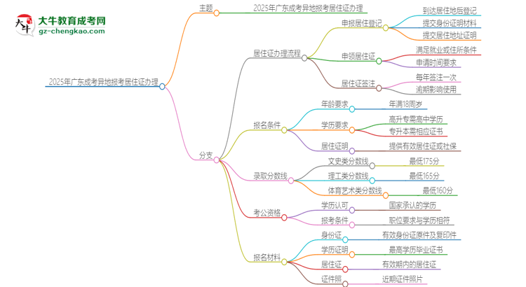 2025年廣東成考異地報(bào)考怎么辦理居住證？思維導(dǎo)圖