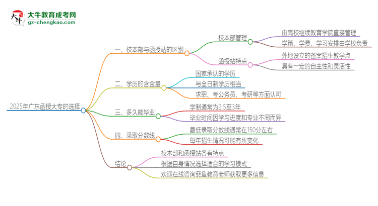 2025年廣東函授大專校本部和函授站一樣嗎？思維導(dǎo)圖