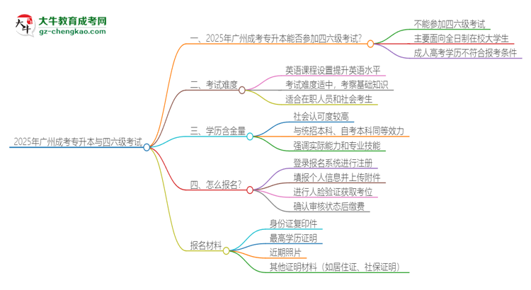 2025年廣州成考專升本考上了能參加四六級(jí)考試嗎？思維導(dǎo)圖