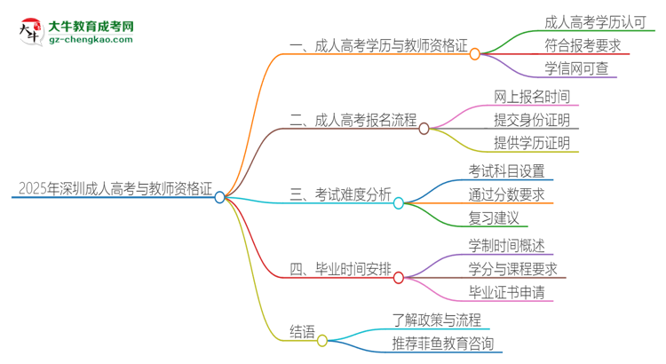 2025年深圳成人高考學(xué)歷能考教資嗎？思維導(dǎo)圖