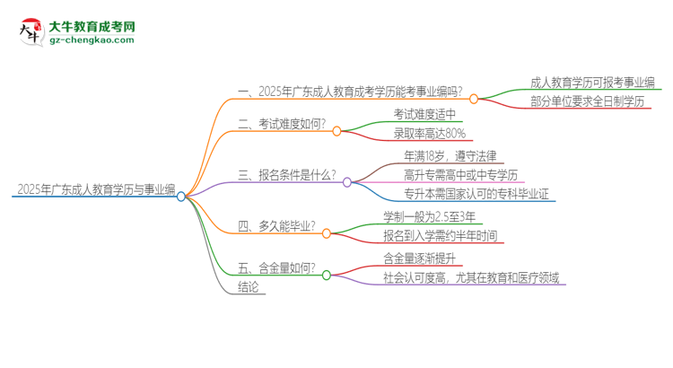 2025年廣東成人教育學歷能考事業(yè)編嗎？思維導圖