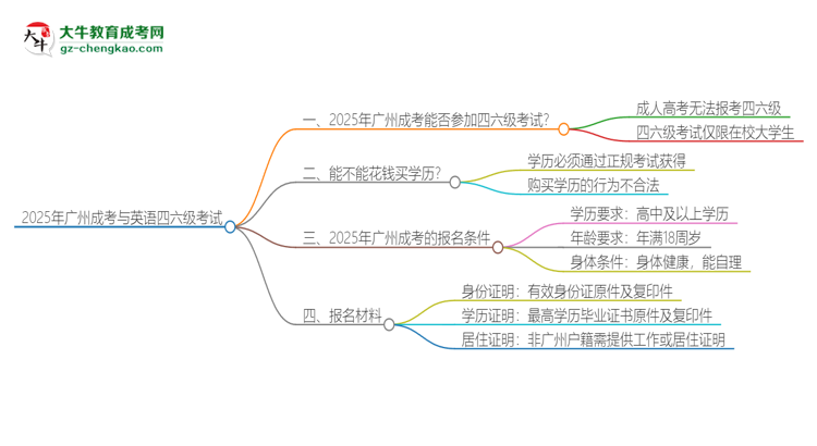 2025年廣州成考考上了能參加四六級考試嗎？思維導(dǎo)圖