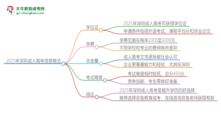 2025年深圳成人高考有學(xué)位嗎？思維導(dǎo)圖