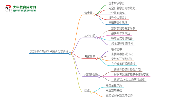 2025年廣東成考的學(xué)歷是有含金量的嗎？思維導(dǎo)圖