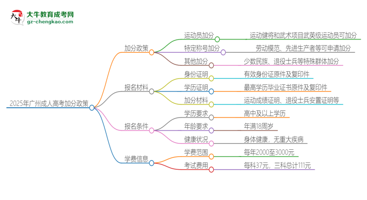 2025年廣州成人高考有什么政策能加分？思維導(dǎo)圖