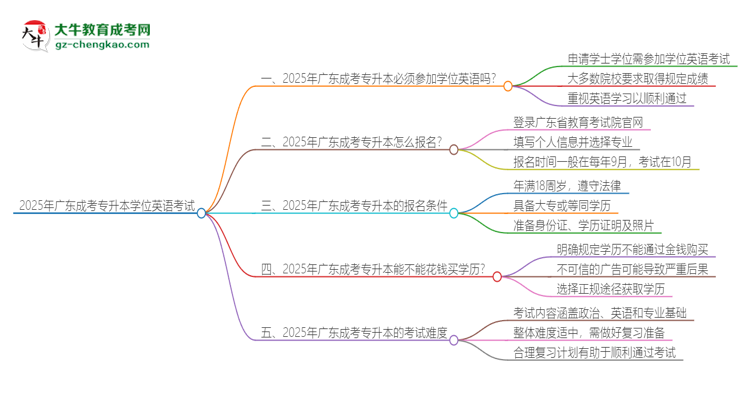 2025年廣東成考專升本必須考學位英語嗎？思維導圖