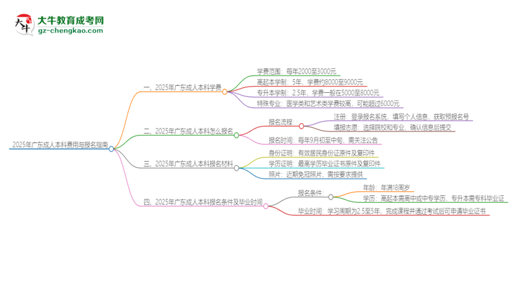 2025年廣東成人本科學(xué)費(fèi)要多少？思維導(dǎo)圖