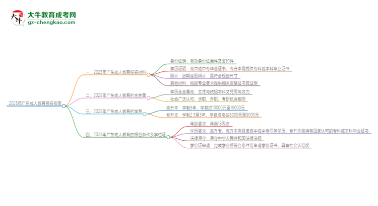 2025年廣東報名成人教育需要什么材料？思維導圖