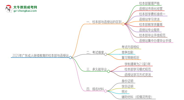 2025年廣東成人繼續(xù)教育校本部和函授站一樣嗎？思維導圖