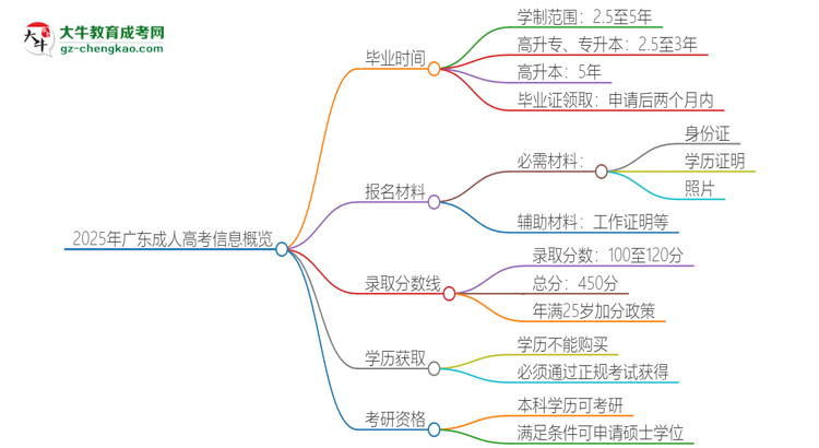 2025年廣東成人高考多久能拿證？思維導(dǎo)圖