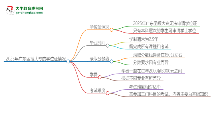 2025年廣東函授大專有學(xué)位嗎？思維導(dǎo)圖