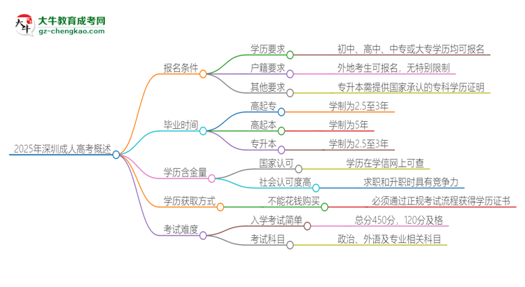 2025年深圳的成人高考報名要求是什么？思維導(dǎo)圖