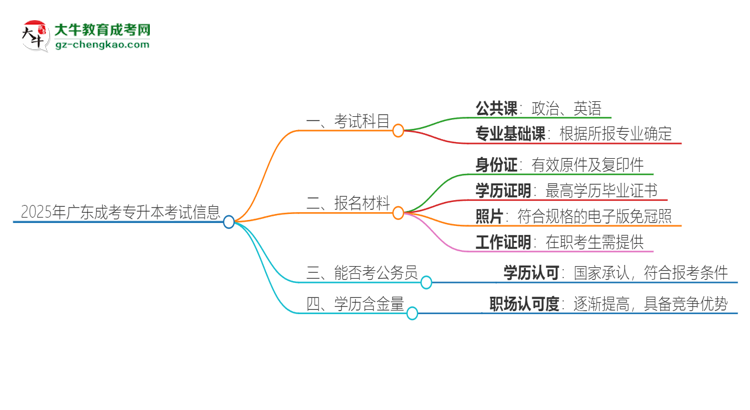 2025年廣東成考專升本考試要考幾科？思維導(dǎo)圖