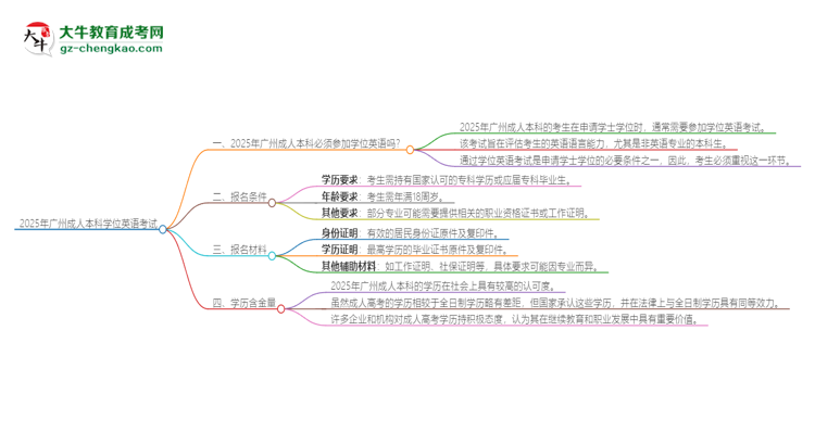 2025年廣州成人本科必須考學(xué)位英語嗎？思維導(dǎo)圖