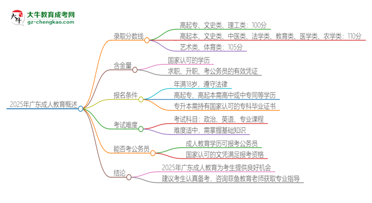 2025年廣東成人教育需要考幾分？思維導(dǎo)圖