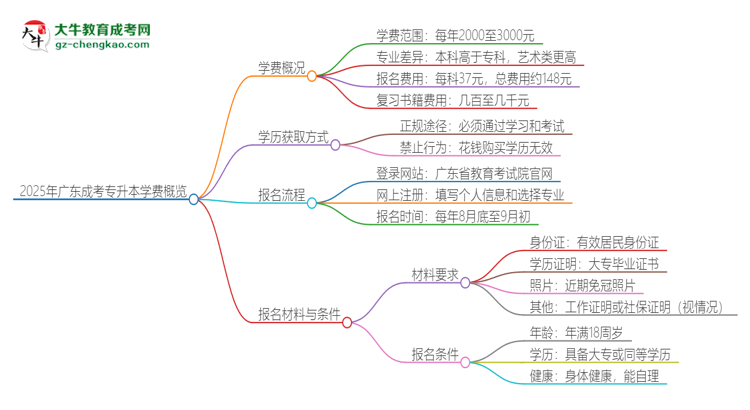 2025年廣東成考專升本學費要多少？思維導圖