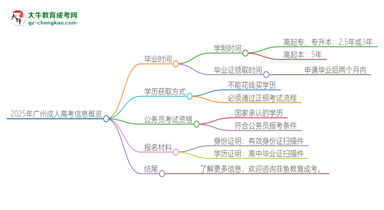 2025年廣州成人高考多久能拿證？思維導(dǎo)圖