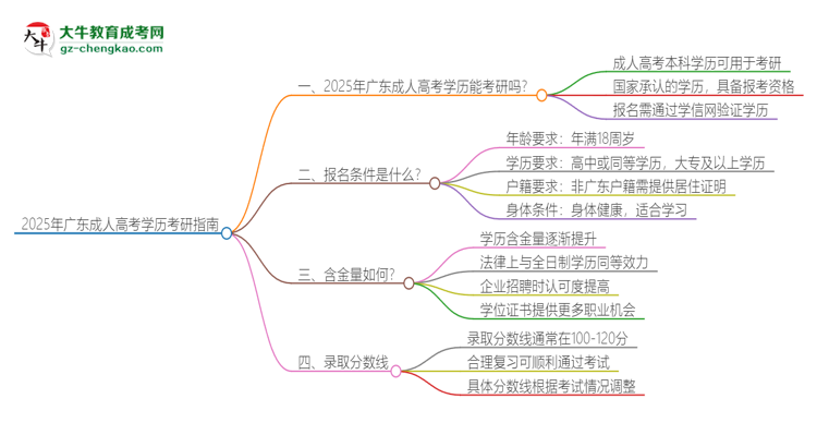 2025年廣東成人高考學(xué)歷能考研嗎？思維導(dǎo)圖