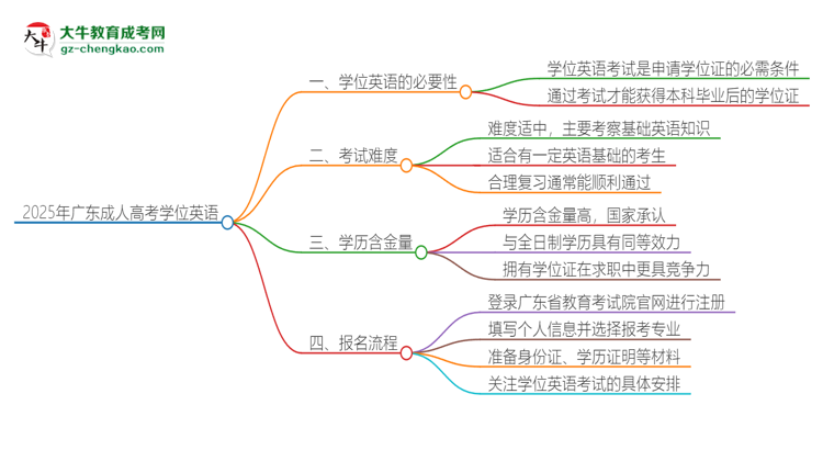 2025年廣東成人高考必須考學(xué)位英語(yǔ)嗎？思維導(dǎo)圖