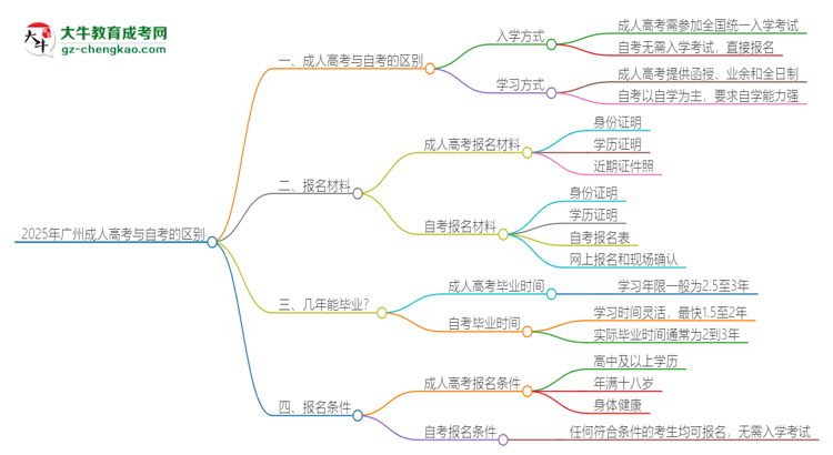 2025年廣州成人高考和自考有什么區(qū)別？思維導(dǎo)圖