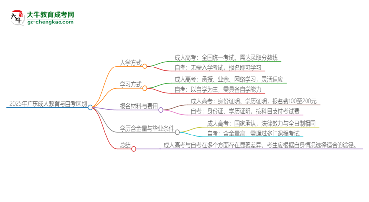 2025年廣東成人教育和自考有什么區(qū)別？思維導(dǎo)圖