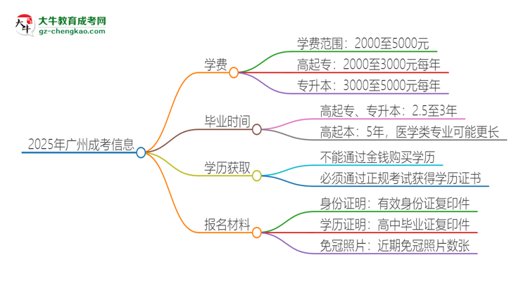 2025年廣州成考學(xué)費要多少？思維導(dǎo)圖