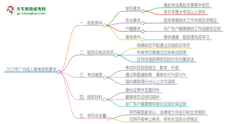 2025年廣州的成人高考報(bào)名要求是什么？思維導(dǎo)圖