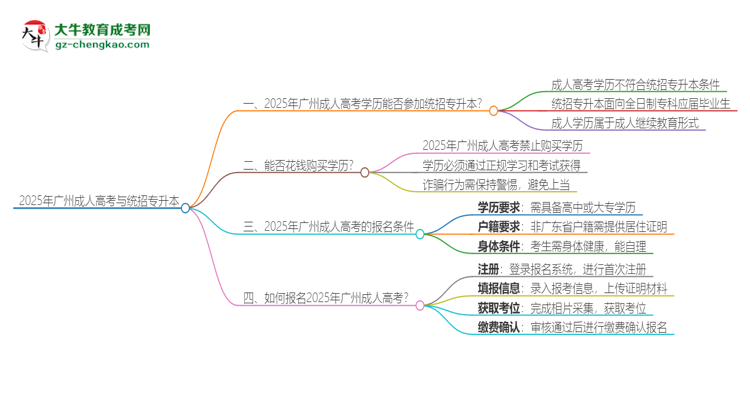 2025年廣州成人高考學(xué)歷能參加統(tǒng)招專升本嗎？思維導(dǎo)圖