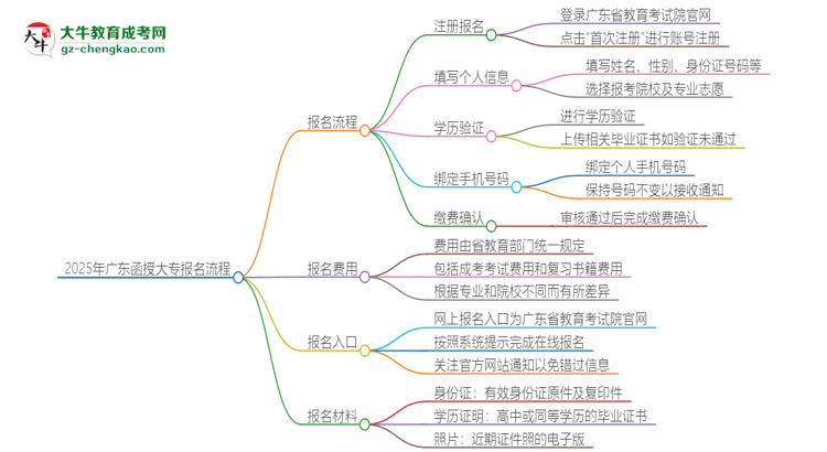 2025年廣東函授大專怎么報(bào)名？報(bào)名流程是？思維導(dǎo)圖