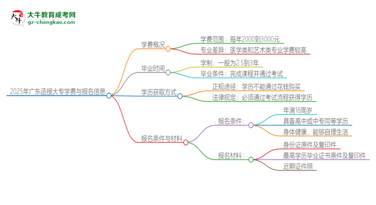 2025年廣東函授大專學費要多少？思維導圖