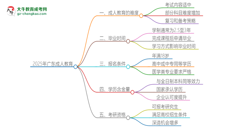 2025年廣東成人教育的難度怎么樣？思維導(dǎo)圖