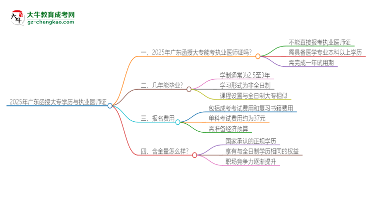 2025年廣東函授大專學(xué)歷也能考執(zhí)業(yè)醫(yī)師證嗎？思維導(dǎo)圖