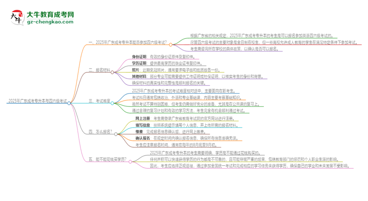 2025年廣東成考專升本考上了能參加四六級考試嗎？思維導(dǎo)圖