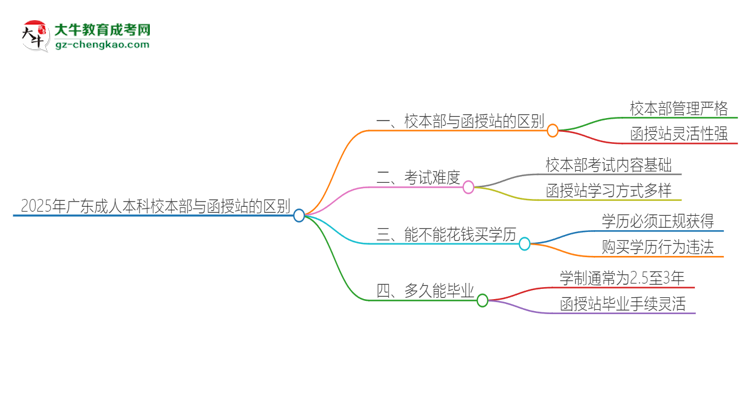 2025年廣東成人本科校本部和函授站一樣嗎？思維導(dǎo)圖