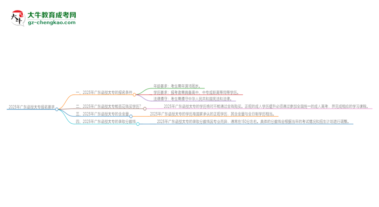 2025年廣東的函授大專報名要求是什么？思維導(dǎo)圖