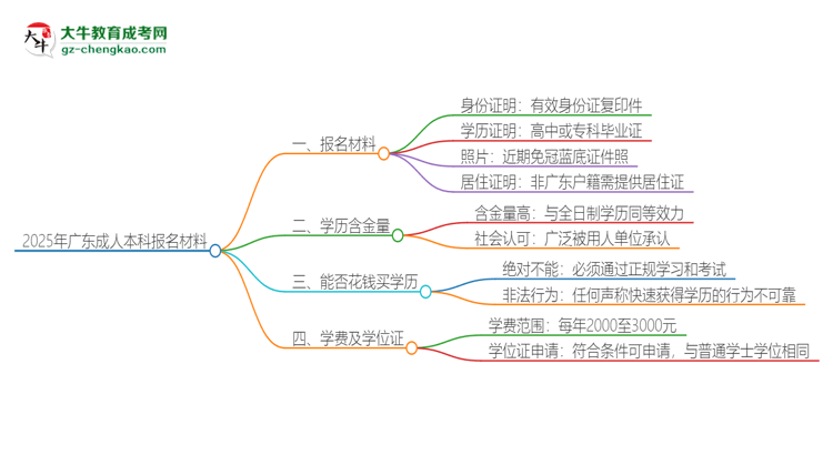 2025年廣東報名成人本科需要什么材料？思維導圖