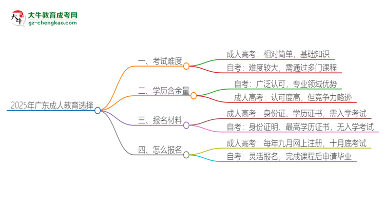 2025年廣東讀成人教育好還是自考好？思維導(dǎo)圖