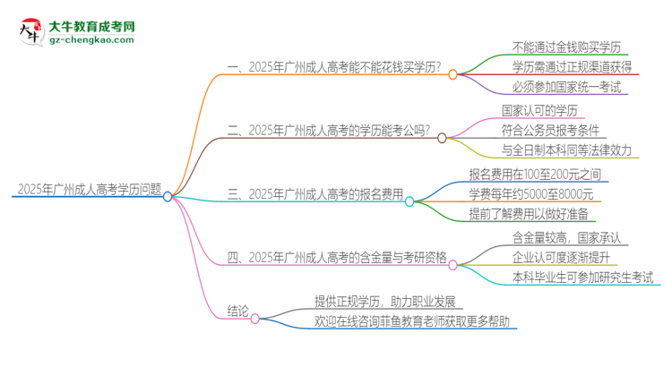 2025年廣州成人高考學(xué)歷能花錢買到嗎？思維導(dǎo)圖