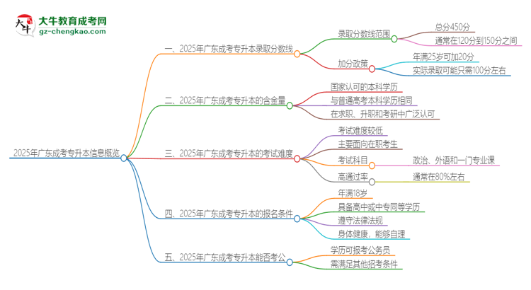 2025年廣東成考專升本需要考幾分？思維導(dǎo)圖