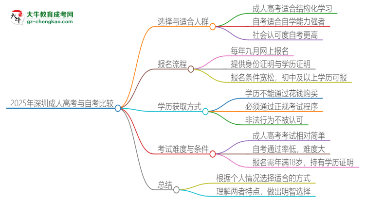 2025年深圳讀成人高考好還是自考好？思維導(dǎo)圖