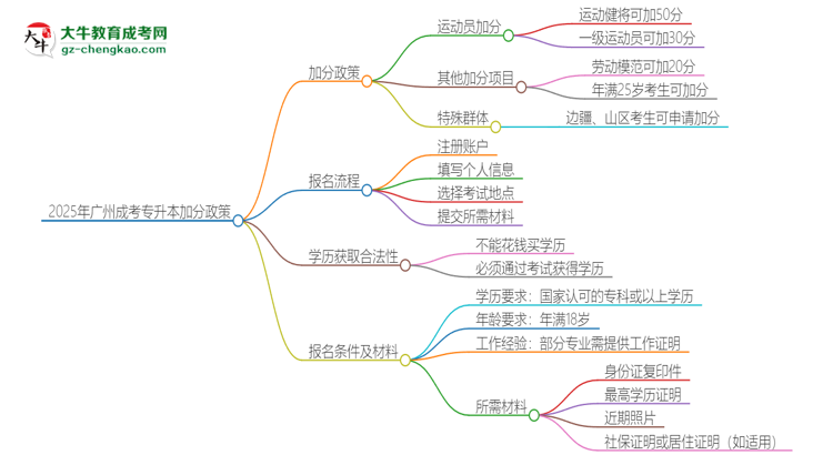 2025年廣州成考專升本有什么政策能加分？思維導(dǎo)圖