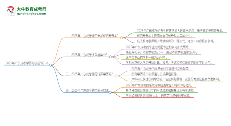 2025年廣東成考學歷能參加統(tǒng)招專升本嗎？思維導圖