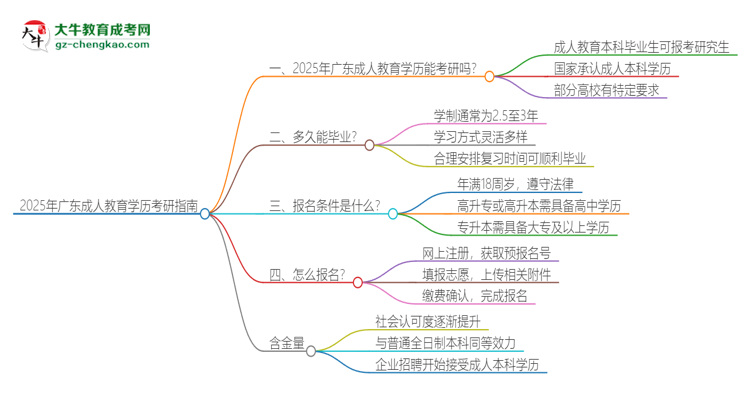 2025年廣東成人教育學歷能考研嗎？思維導圖