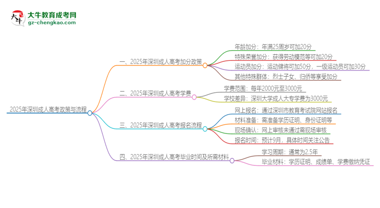 2025年深圳成人高考有什么政策能加分？思維導(dǎo)圖