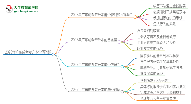 2025年廣東成考專升本學(xué)歷能花錢買到嗎？思維導(dǎo)圖