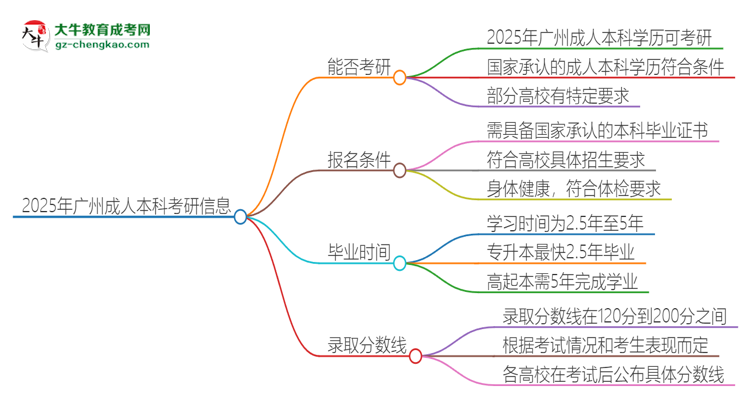 2025年廣州成人本科學(xué)歷能考研嗎？思維導(dǎo)圖