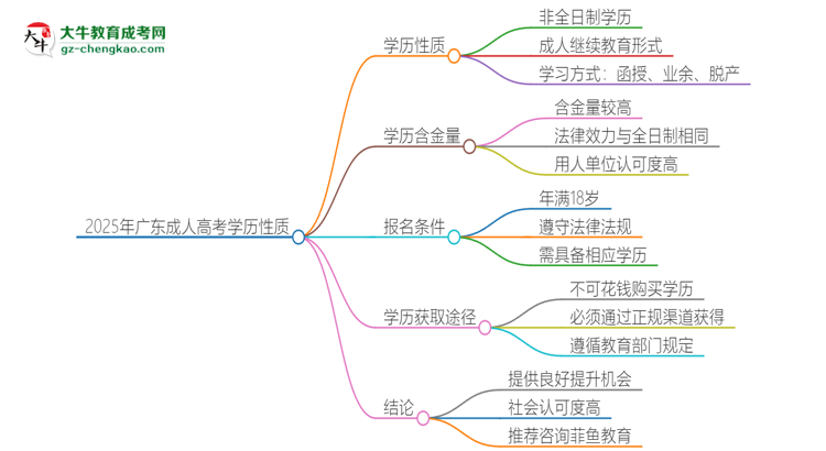 2025年廣東成考的學(xué)歷是全日制的嗎？思維導(dǎo)圖