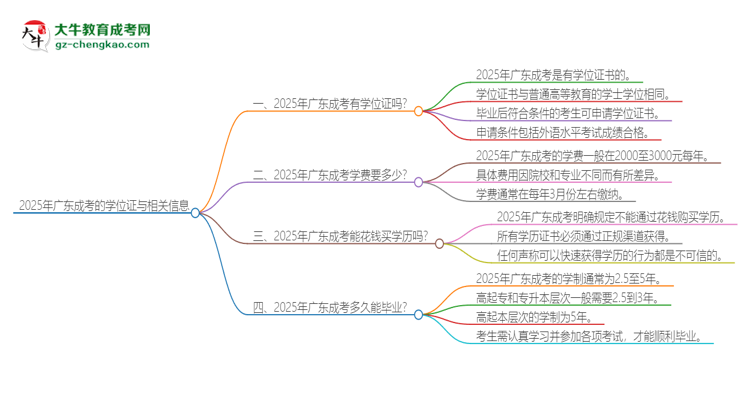 2025年廣東成考有學位嗎？思維導圖